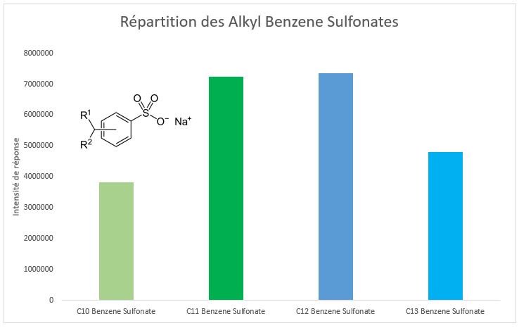 Surfactant Alkyl benzene sulfonate